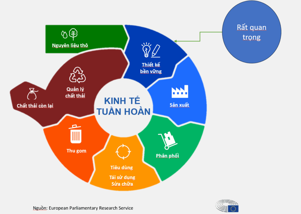 ví dụ Các mô hình kinh tế tuần hoàn