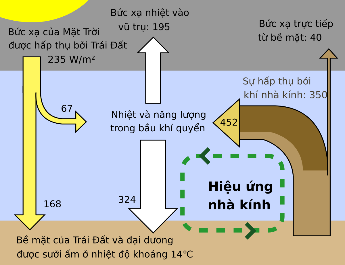 nguyên nhân gây ra Hiệu ứng khí nhà kính