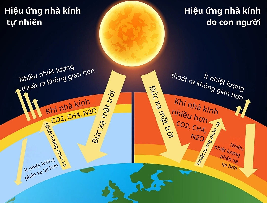 Hiệu ứng khí nhà kính là gì